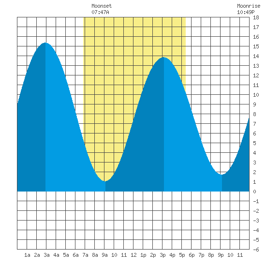 Good Island tide chart for Wednesday, February 28, 2024