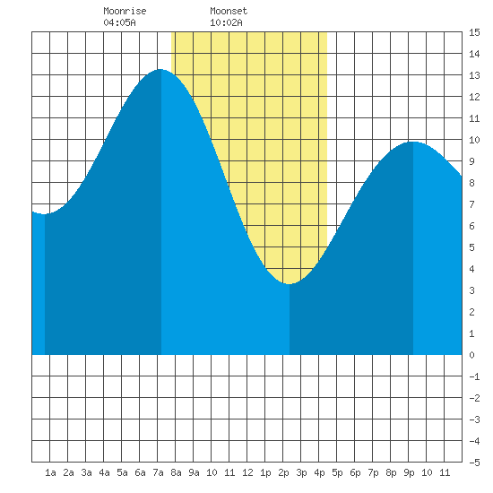 Good Island tide chart for Sunday, February 4, 2024