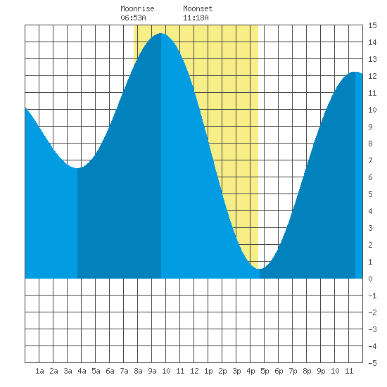 Good Island tide chart for Tuesday, February 6, 2024