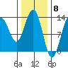 Good Island tide chart for Thursday, February 8, 2024