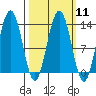Good Island tide chart for Monday, March 11, 2024