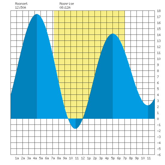 Good Island tide chart for Thursday, March 14, 2024