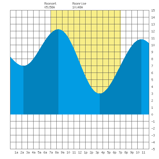 Good Island tide chart for Monday, March 18, 2024