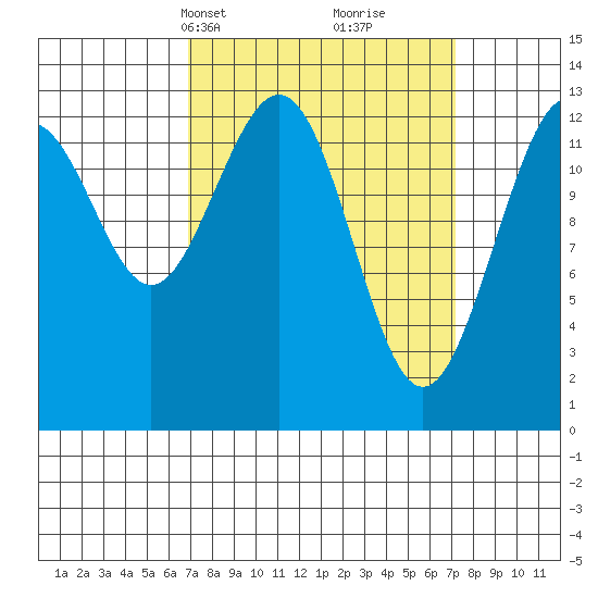 Good Island tide chart for Wednesday, March 20, 2024