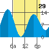 Good Island tide chart for Friday, March 29, 2024