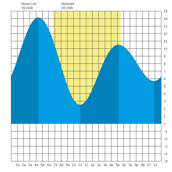 Good Island tide chart for Saturday, March 2, 2024