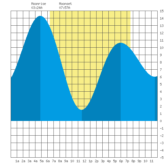 Good Island tide chart for Sunday, March 31, 2024