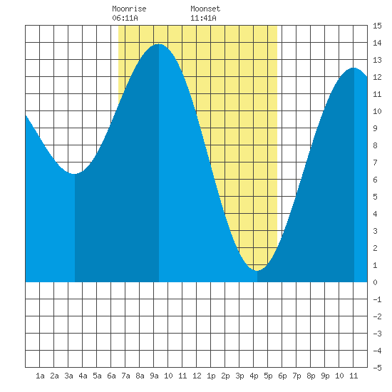 Good Island tide chart for Wednesday, March 6, 2024