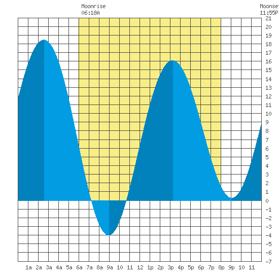 Good Island tide chart for Wednesday, April 10, 2024