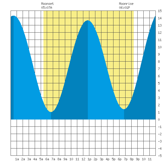 Good Island tide chart for Sunday, April 21, 2024