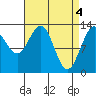 Good Island tide chart for Thursday, April 4, 2024