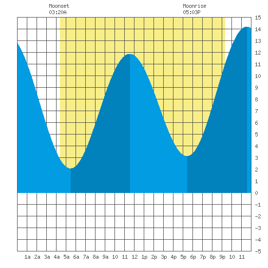 Good Island tide chart for Sunday, May 19, 2024