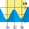 Good Island tide chart for Sunday, May 19, 2024