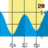 Good Island tide chart for Monday, May 20, 2024