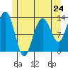Good Island tide chart for Friday, May 24, 2024