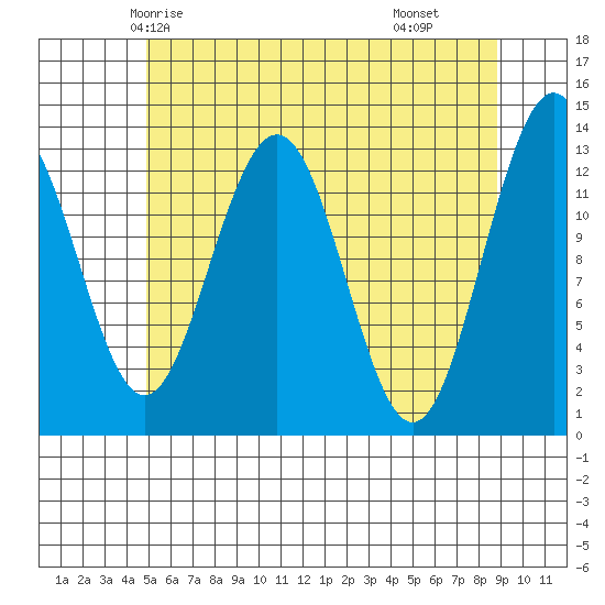 Good Island tide chart for Saturday, May 4, 2024