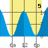 Good Island tide chart for Sunday, May 5, 2024