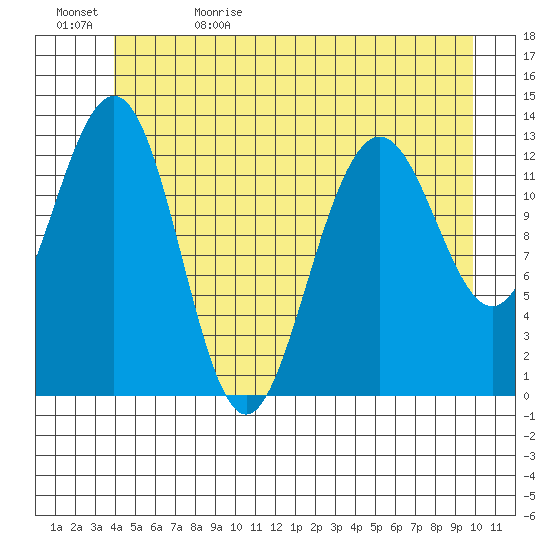 Good Island tide chart for Monday, June 10, 2024