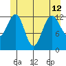 Good Island tide chart for Wednesday, June 12, 2024