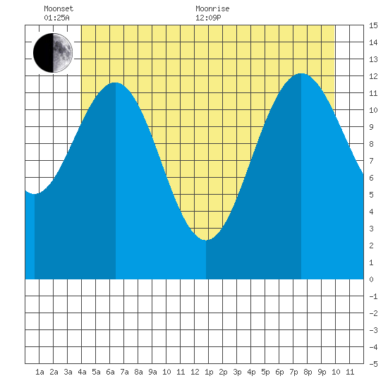 Good Island tide chart for Thursday, June 13, 2024