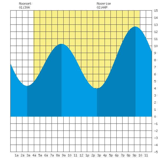 Good Island tide chart for Saturday, June 15, 2024