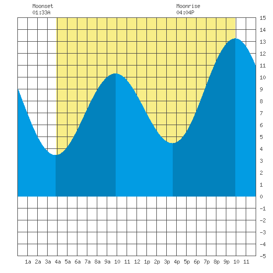 Good Island tide chart for Sunday, June 16, 2024
