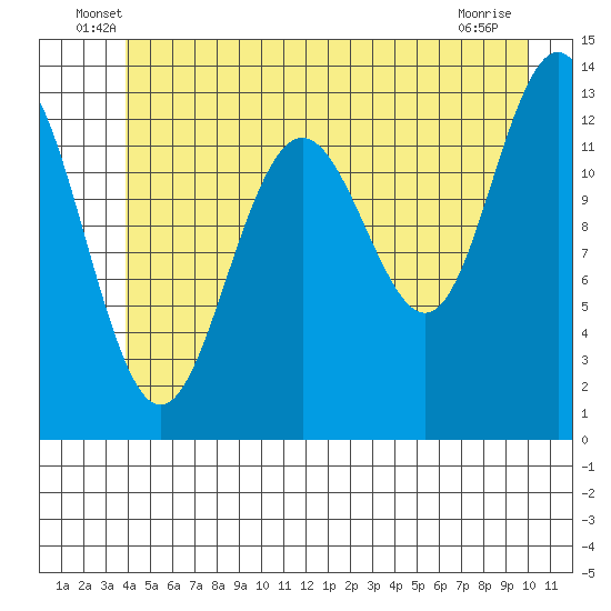 Good Island tide chart for Tuesday, June 18, 2024