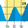 Good Island tide chart for Wednesday, June 19, 2024