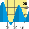 Good Island tide chart for Sunday, June 23, 2024