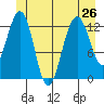 Good Island tide chart for Wednesday, June 26, 2024