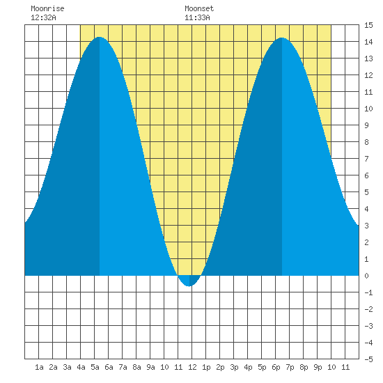 Good Island tide chart for Thursday, June 27, 2024