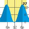 Good Island tide chart for Thursday, June 27, 2024