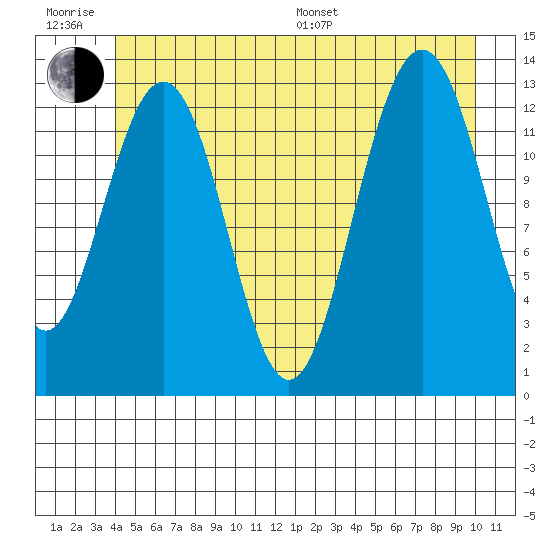 Good Island tide chart for Friday, June 28, 2024