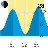 Good Island tide chart for Friday, June 28, 2024