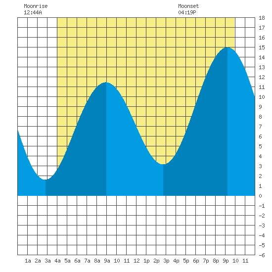 Good Island tide chart for Sunday, June 30, 2024