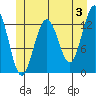 Good Island tide chart for Monday, June 3, 2024