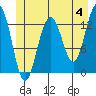 Good Island tide chart for Tuesday, June 4, 2024