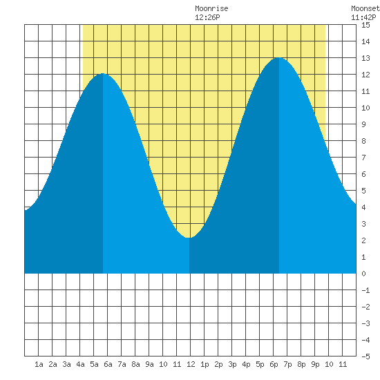 Good Island tide chart for Friday, July 12, 2024