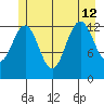 Good Island tide chart for Friday, July 12, 2024