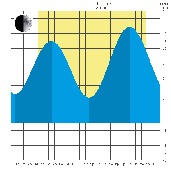 Good Island tide chart for Saturday, July 13, 2024
