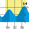 Good Island tide chart for Sunday, July 14, 2024