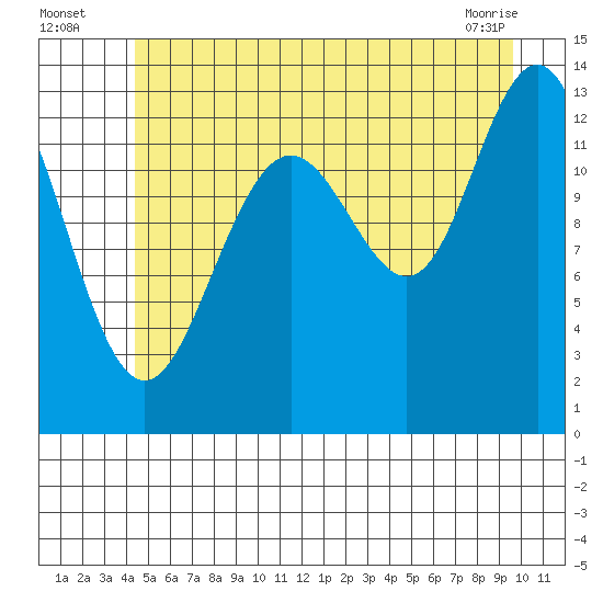 Good Island tide chart for Wednesday, July 17, 2024