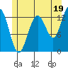 Good Island tide chart for Friday, July 19, 2024