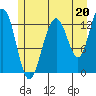 Good Island tide chart for Saturday, July 20, 2024