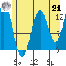 Good Island tide chart for Sunday, July 21, 2024