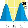 Good Island tide chart for Friday, July 26, 2024