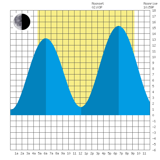 Good Island tide chart for Saturday, July 27, 2024