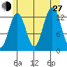 Good Island tide chart for Saturday, July 27, 2024