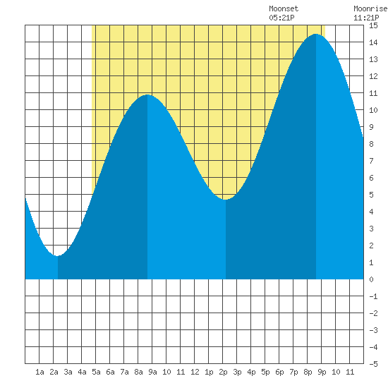 Good Island tide chart for Monday, July 29, 2024