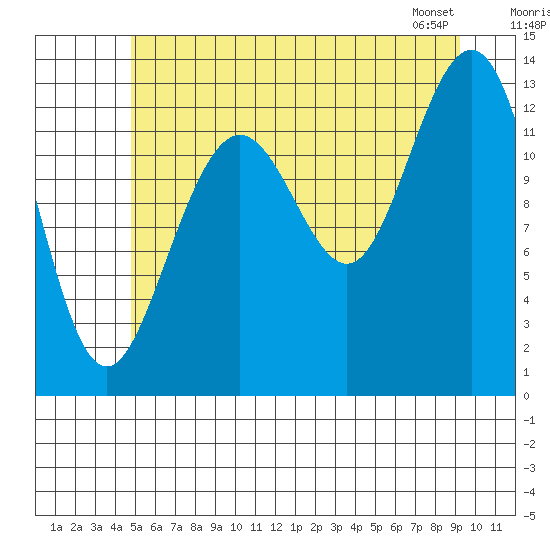 Good Island tide chart for Tuesday, July 30, 2024